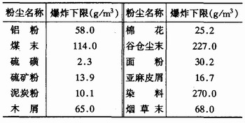 粉塵爆炸是如何發(fā)生的？